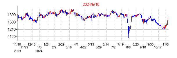 2024年5月10日決算発表前後のの株価の動き方