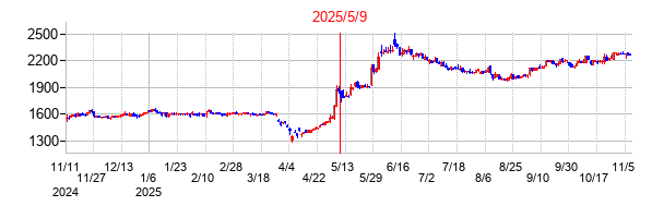 2025年5月9日決算発表前後のの株価の動き方
