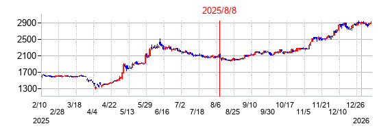 2025年8月8日決算発表前後のの株価の動き方