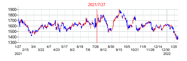 2021年7月27日決算発表前後のの株価の動き方