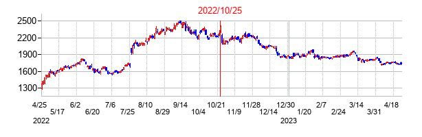 2022年10月25日決算発表前後のの株価の動き方
