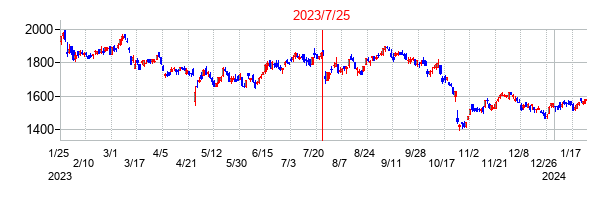 2023年7月25日決算発表前後のの株価の動き方
