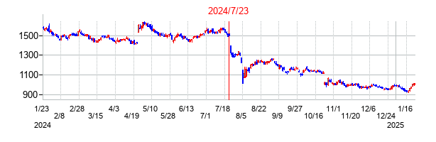2024年7月23日決算発表前後のの株価の動き方