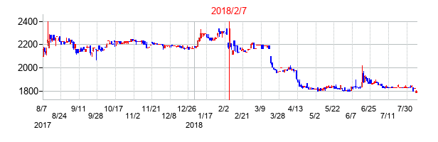 2018年2月7日決算発表前後のの株価の動き方