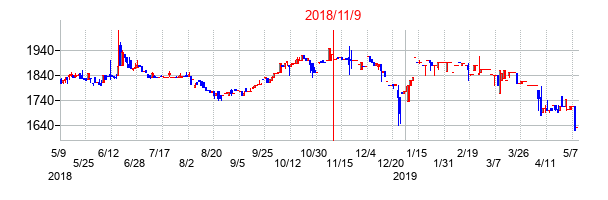 2018年11月9日決算発表前後のの株価の動き方