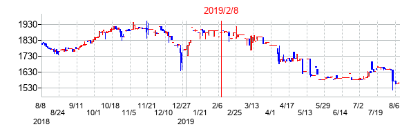 2019年2月8日決算発表前後のの株価の動き方