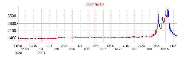 2021年5月10日決算発表前後のの株価の動き方