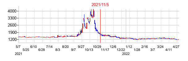 2021年11月5日決算発表前後のの株価の動き方