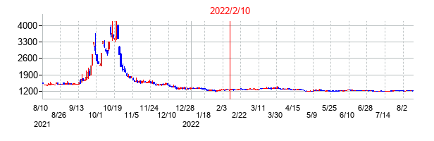 2022年2月10日決算発表前後のの株価の動き方