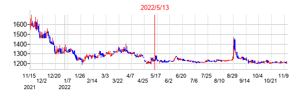 2022年5月13日決算発表前後のの株価の動き方