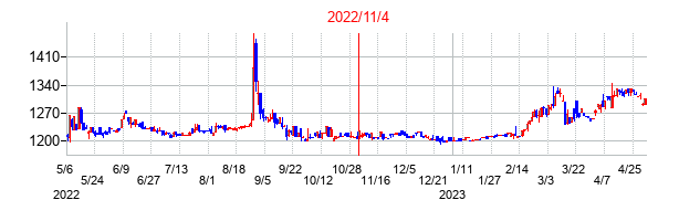 2022年11月4日決算発表前後のの株価の動き方