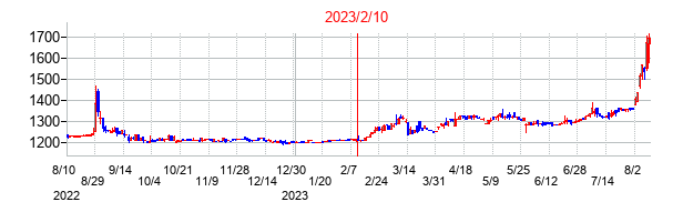 2023年2月10日決算発表前後のの株価の動き方