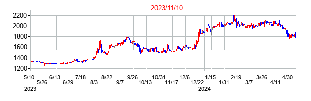 2023年11月10日決算発表前後のの株価の動き方
