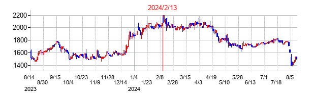 2024年2月13日決算発表前後のの株価の動き方