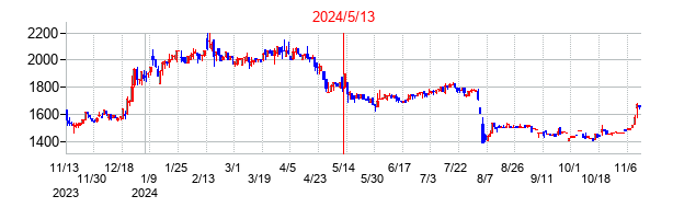 2024年5月13日決算発表前後のの株価の動き方
