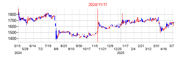 2024年11月11日決算発表前後のの株価の動き方