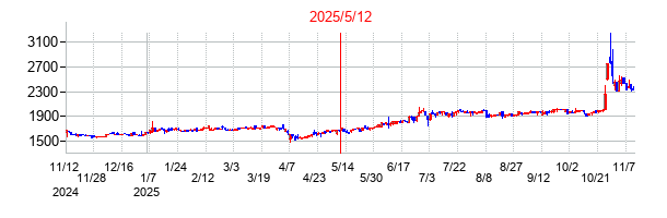 2025年5月12日決算発表前後のの株価の動き方