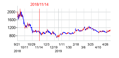 2018年11月14日決算発表前後のの株価の動き方