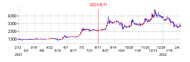 2021年8月11日決算発表前後のの株価の動き方