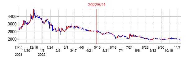 2022年5月11日決算発表前後のの株価の動き方