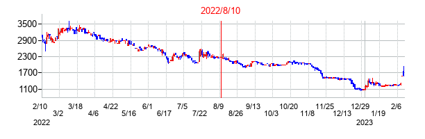 2022年8月10日決算発表前後のの株価の動き方