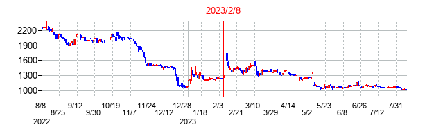 2023年2月8日決算発表前後のの株価の動き方