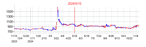 2024年5月15日決算発表前後のの株価の動き方