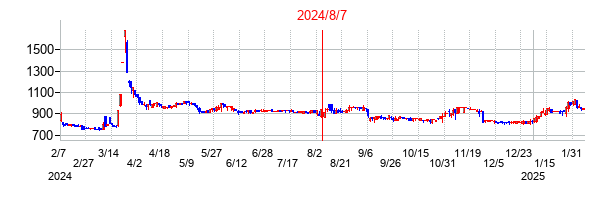 2024年8月7日決算発表前後のの株価の動き方