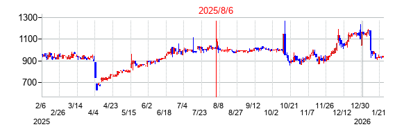 2025年8月6日決算発表前後のの株価の動き方