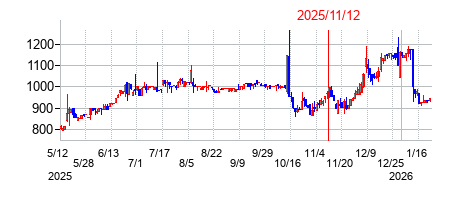 2025年11月12日決算発表前後のの株価の動き方