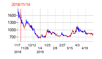 2018年11月14日決算発表前後のの株価の動き方