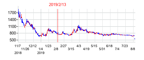 2019年2月13日決算発表前後のの株価の動き方