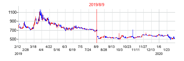 2019年8月9日決算発表前後のの株価の動き方