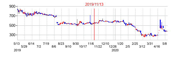 2019年11月13日決算発表前後のの株価の動き方