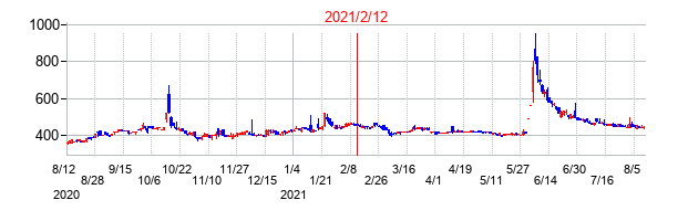 2021年2月12日決算発表前後のの株価の動き方