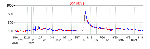 2021年5月14日決算発表前後のの株価の動き方