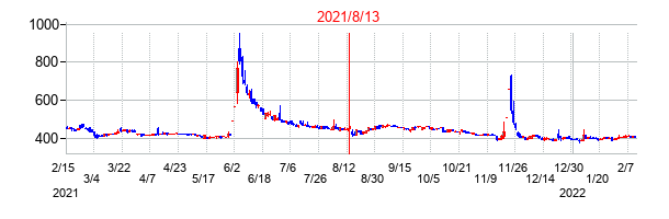 2021年8月13日決算発表前後のの株価の動き方