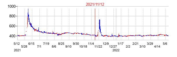 2021年11月12日決算発表前後のの株価の動き方
