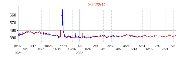 2022年2月14日決算発表前後のの株価の動き方