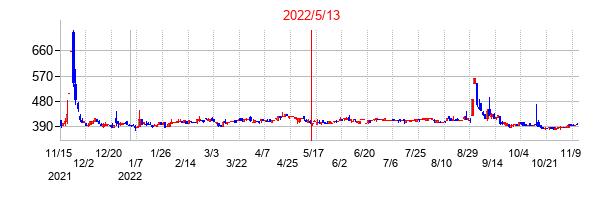 2022年5月13日決算発表前後のの株価の動き方
