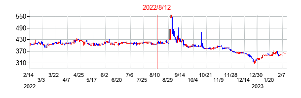 2022年8月12日決算発表前後のの株価の動き方