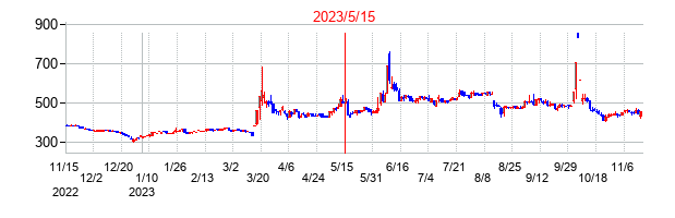 2023年5月15日決算発表前後のの株価の動き方