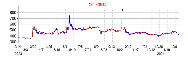2023年8月14日決算発表前後のの株価の動き方