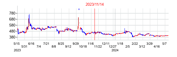 2023年11月14日決算発表前後のの株価の動き方
