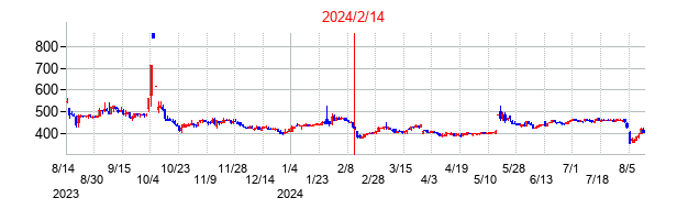 2024年2月14日決算発表前後のの株価の動き方