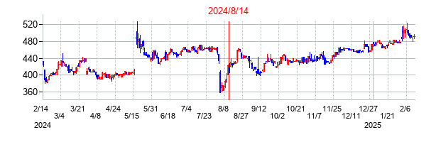 2024年8月14日決算発表前後のの株価の動き方