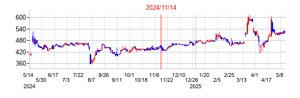 2024年11月14日決算発表前後のの株価の動き方