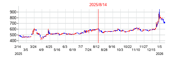2025年8月14日決算発表前後のの株価の動き方