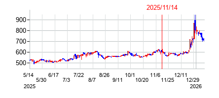 2025年11月14日決算発表前後のの株価の動き方