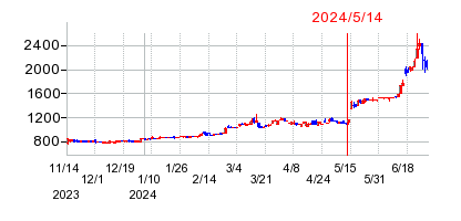 2024年5月14日決算発表前後のの株価の動き方